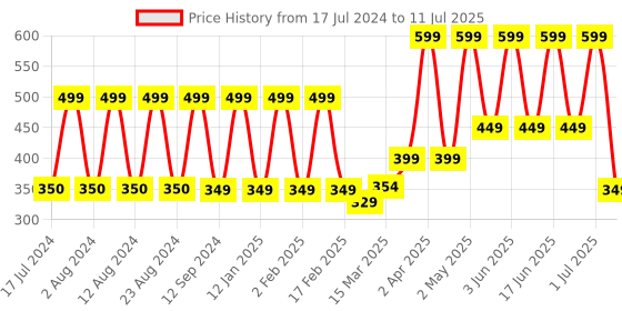 myntra.com Comet Busters Reusable Bengali Bridal Bindi - White & Red comet busters Price History Graph from 17 Jul 2024 to 11 Jul 2025