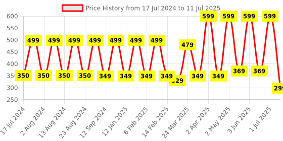 myntra.com Comet Busters Reusable Bengali Bridal Bindi- White & Red comet busters Price History Graph from 17 Jul 2024 to 11 Jul 2025