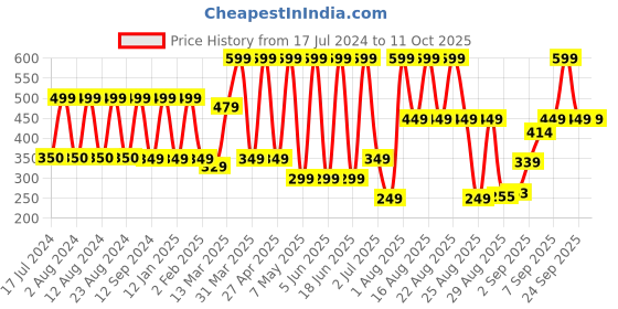myntra.com Comet Busters Reusable Bengali Bridal Bindi- White & Red comet busters Price History Graph from 17 Jul 2024 to 10 Oct 2025
