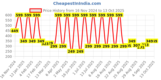 myntra.com Comet Busters Rhinestones Temporary Face & Body Jewel Bindi comet busters Price History Graph from 16 Nov 2024 to 13 Oct 2025