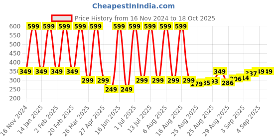 myntra.com Comet Busters Rhinestones Temporary Face & Body Jewel Bindi comet busters Price History Graph from 16 Nov 2024 to 18 Oct 2025