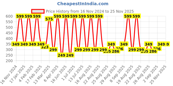 myntra.com Comet Busters Rhinestones Temporary Face & Body Jewel Bindi comet busters Price History Graph from 16 Nov 2024 to 25 Nov 2025
