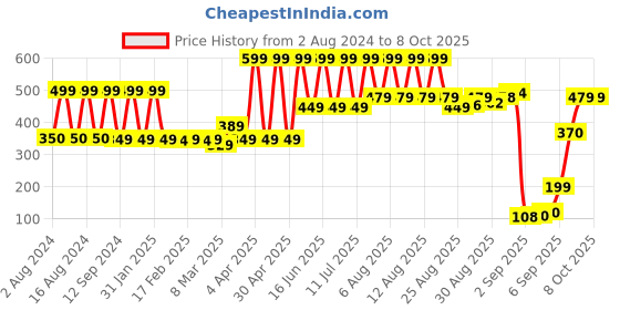 myntra.com Comet Busters Round Shaped Embellished Bindis - 24 Pcs comet busters Price History Graph from 2 Aug 2024 to 7 Oct 2025