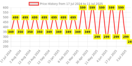 myntra.com Comet Busters Rust Red Set of 7 Stone Studded Bindis comet busters Price History Graph from 17 Jul 2024 to 11 Jul 2025