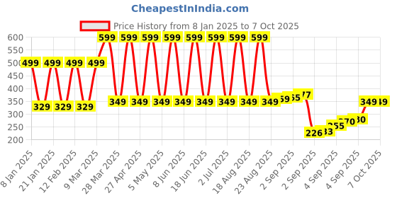 myntra.com Comet Busters SArtificial Stones Studs Earrings comet busters Price History Graph from 8 Jan 2025 to 7 Oct 2025