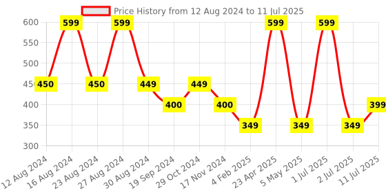 myntra.com Comet Busters Self Adhesive Stone Studded Nose Studs comet busters Price History Graph from 12 Aug 2024 to 11 Jul 2025