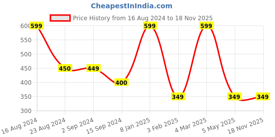 myntra.com Comet Busters Self Adhesive Stone Studded Nose Studs comet busters Price History Graph from 16 Aug 2024 to 18 Nov 2025