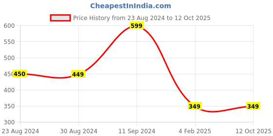 myntra.com Comet Busters Self Adhesive Stone Studded Nose Studs comet busters Price History Graph from 23 Aug 2024 to 12 Oct 2025