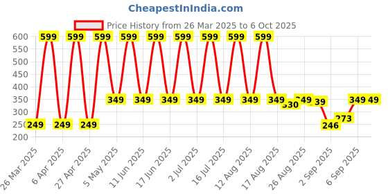 myntra.com Comet Busters Self Adhesive Stone Studded Nose Studs comet busters Price History Graph from 26 Mar 2025 to 5 Oct 2025