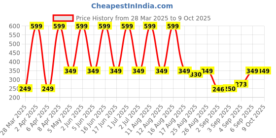 myntra.com Comet Busters Self Adhesive Stone Studded Nose Studs Stickers comet busters Price History Graph from 28 Mar 2025 to 9 Oct 2025