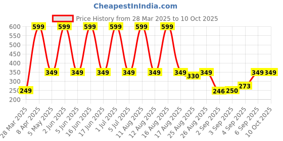 myntra.com Comet Busters Self Adhesive Stone Studded Nose Studs Stickers comet busters Price History Graph from 28 Mar 2025 to 10 Oct 2025