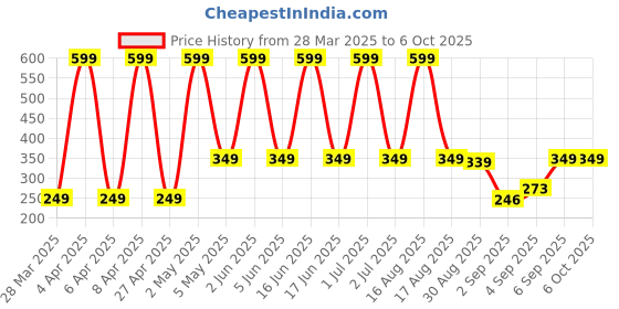 myntra.com Comet Busters Self Adhesive Stone Studded Nose Studs Stickers comet busters Price History Graph from 28 Mar 2025 to 5 Oct 2025