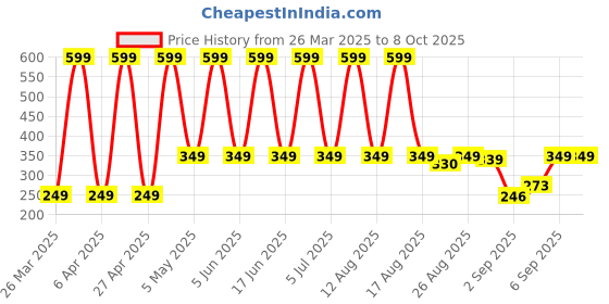myntra.com Comet Busters Self Adhesive Stone Studded Nose Studs Stickers comet busters Price History Graph from 26 Mar 2025 to 8 Oct 2025