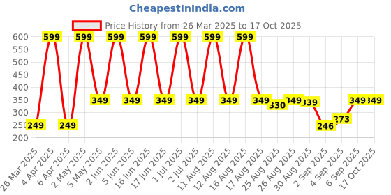 myntra.com Comet Busters Self Adhesive Stone Studded Nose Studs Stickers comet busters Price History Graph from 26 Mar 2025 to 16 Oct 2025