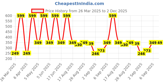 myntra.com Comet Busters Self Adhesive Stone Studded Nose Studs Stickers comet busters Price History Graph from 26 Mar 2025 to 1 Dec 2025