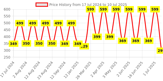 myntra.com Comet Busters Set of 10 Beaded Designer Bindis - Off-White comet busters Price History Graph from 17 Jul 2024 to 10 Jul 2025