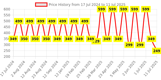 myntra.com Comet Busters Set Of 10 Bindi comet busters Price History Graph from 17 Jul 2024 to 11 Jul 2025