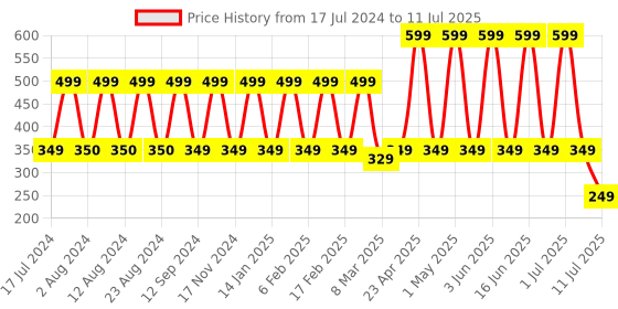 myntra.com Comet Busters Set Of 10 Bindi comet busters Price History Graph from 17 Jul 2024 to 11 Jul 2025