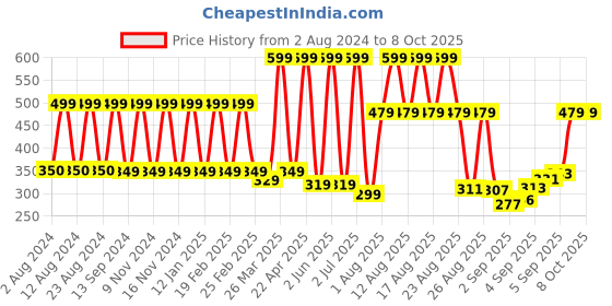 myntra.com Comet Busters Set Of  10 Bindi Sindoor comet busters Price History Graph from 2 Aug 2024 to 8 Oct 2025
