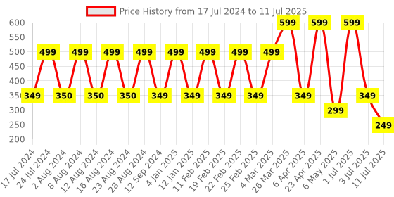 myntra.com Comet Busters Set Of  10 Bindi Sindoor comet busters Price History Graph from 17 Jul 2024 to 11 Jul 2025