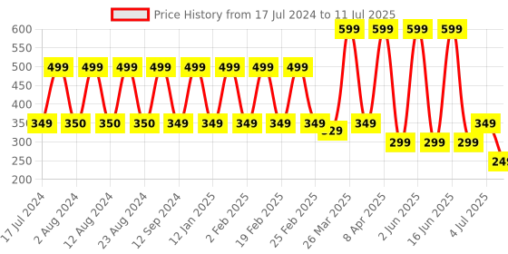 myntra.com Comet Busters Set Of 10 Bindi Sindoor comet busters Price History Graph from 17 Jul 2024 to 11 Jul 2025