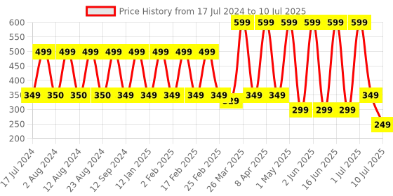 myntra.com Comet Busters Set Of 10 Bindi Sindoor comet busters Price History Graph from 17 Jul 2024 to 10 Jul 2025