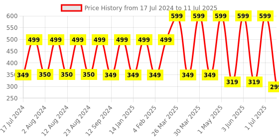 myntra.com Comet Busters  Set Of 10 Bindi Sindoor comet busters Price History Graph from 17 Jul 2024 to 11 Jul 2025