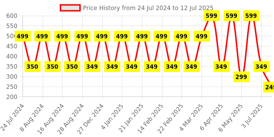 myntra.com Comet Busters Set Of 10 Bindi Sindoor comet busters Price History Graph from 24 Jul 2024 to 12 Jul 2025