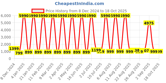 myntra.com Comet Busters Set Of 10 Bindiful Beautiful Traditional Designer Bindi - Light Pink comet busters Price History Graph from 8 Dec 2024 to 18 Oct 2025