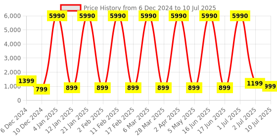 myntra.com Comet Busters Set Of 10 Bindiful Traditional Round Bindis - Navy Blue comet busters Price History Graph from 6 Dec 2024 to 10 Jul 2025