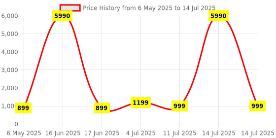 myntra.com Comet Busters Set Of 10 Bindiful Traditional Round Velvet Bindi comet busters Price History Graph from 6 May 2025 to 14 Jul 2025