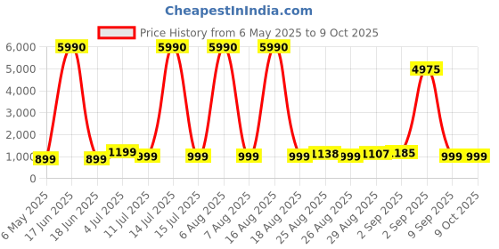 myntra.com Comet Busters Set Of 10 Bindiful Traditional Round Velvet Bindi comet busters Price History Graph from 6 May 2025 to 9 Oct 2025