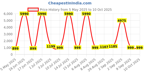 myntra.com Comet Busters Set Of 10 Bindiful Traditional Round Velvet Bindi comet busters Price History Graph from 5 May 2025 to 10 Oct 2025