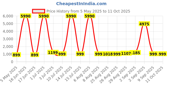 myntra.com Comet Busters Set Of 10 Bindiful Traditional Round Velvet Bindi comet busters Price History Graph from 5 May 2025 to 10 Oct 2025