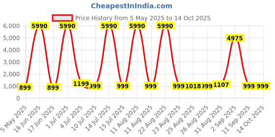 myntra.com Comet Busters Set Of 10 Bindiful Traditional Round Velvet Bindi comet busters Price History Graph from 5 May 2025 to 13 Oct 2025