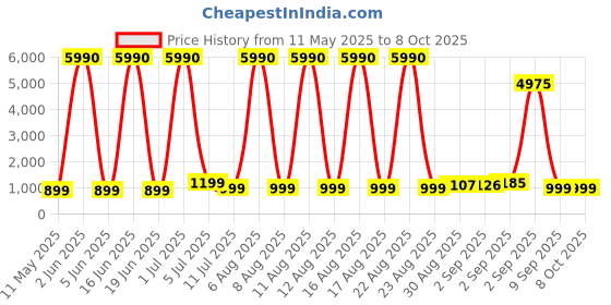 myntra.com Comet Busters Set Of 10 Bindiful Traditional Round Velvet Bindi comet busters Price History Graph from 11 May 2025 to 8 Oct 2025