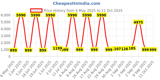 myntra.com Comet Busters Set Of 10 Bindiful Traditional Round Velvet Bindi comet busters Price History Graph from 6 May 2025 to 11 Oct 2025