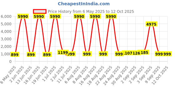 myntra.com Comet Busters Set Of 10 Bindiful Traditional Round Velvet Bindi comet busters Price History Graph from 6 May 2025 to 11 Oct 2025