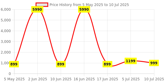 myntra.com Comet Busters Set Of 10 Bindiful Traditional Round Velvet Bindi comet busters Price History Graph from 5 May 2025 to 10 Jul 2025