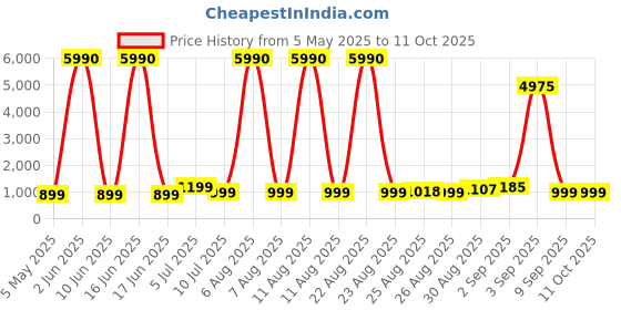 myntra.com Comet Busters Set Of 10 Bindiful Traditional Round Velvet Bindi comet busters Price History Graph from 5 May 2025 to 11 Oct 2025