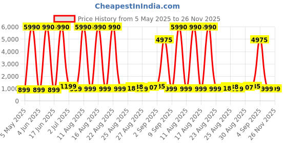 myntra.com Comet Busters Set Of 10 Bindiful Traditional Round Velvet Bindi comet busters Price History Graph from 5 May 2025 to 25 Nov 2025