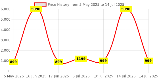 myntra.com Comet Busters Set Of 10 Bindiful Traditional Round Velvet Bindi comet busters Price History Graph from 5 May 2025 to 14 Jul 2025