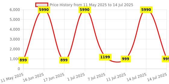 myntra.com Comet Busters Set Of 10 Bindiful Traditional Round Velvet Bindi comet busters Price History Graph from 11 May 2025 to 14 Jul 2025