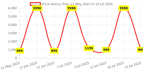 myntra.com Comet Busters Set Of 10 Bindiful Traditional Round Velvet Bindi comet busters Price History Graph from 11 May 2025 to 15 Jul 2025