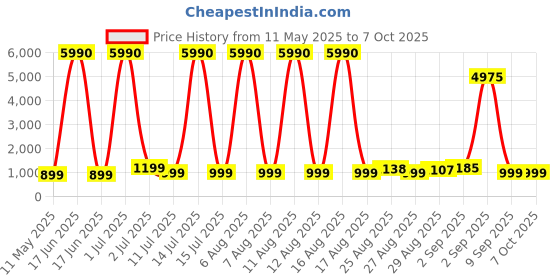 myntra.com Comet Busters Set Of 10 Bindiful Traditional Round Velvet Bindi comet busters Price History Graph from 11 May 2025 to 6 Oct 2025