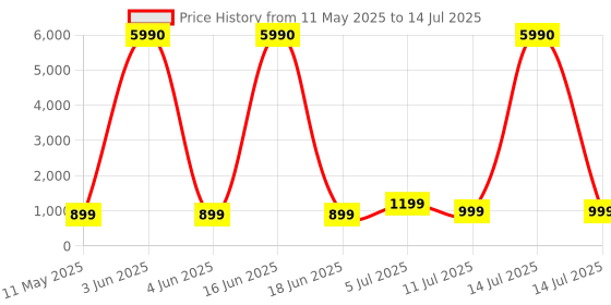 myntra.com Comet Busters Set Of 10 Bindiful Traditional Round Velvet Bindi comet busters Price History Graph from 11 May 2025 to 14 Jul 2025
