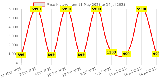 myntra.com Comet Busters Set Of 10 Bindiful Traditional Round Velvet Bindi comet busters Price History Graph from 11 May 2025 to 14 Jul 2025