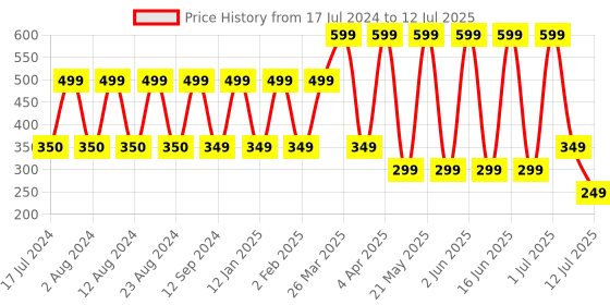 myntra.com Comet Busters Set Of 10 Bindis comet busters Price History Graph from 17 Jul 2024 to 12 Jul 2025