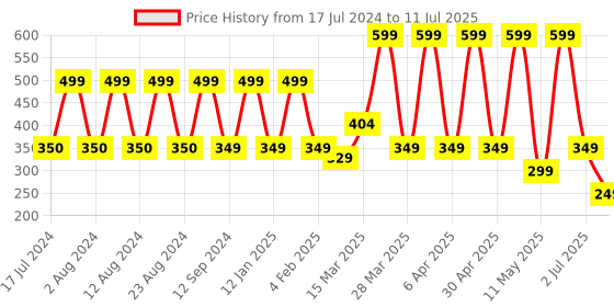 myntra.com Comet Busters Set of 10 Bindis - Blue comet busters Price History Graph from 17 Jul 2024 to 11 Jul 2025