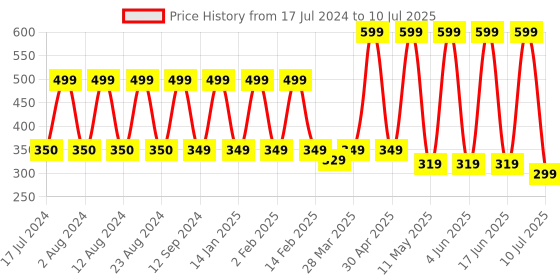 myntra.com Comet Busters Set of 10 Bindis - Pink comet busters Price History Graph from 17 Jul 2024 to 10 Jul 2025